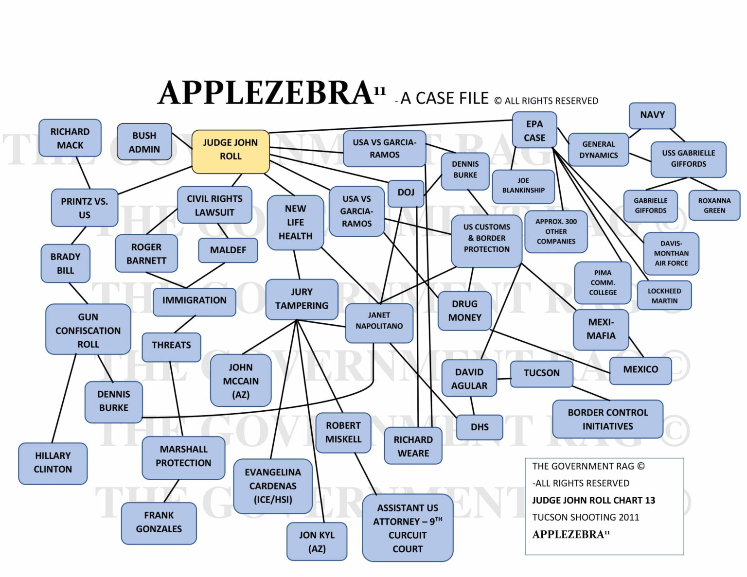 2011 Safeway Shooting Association Chart (Judge John Roll Chart 13) JARED LEE LOUGHNER